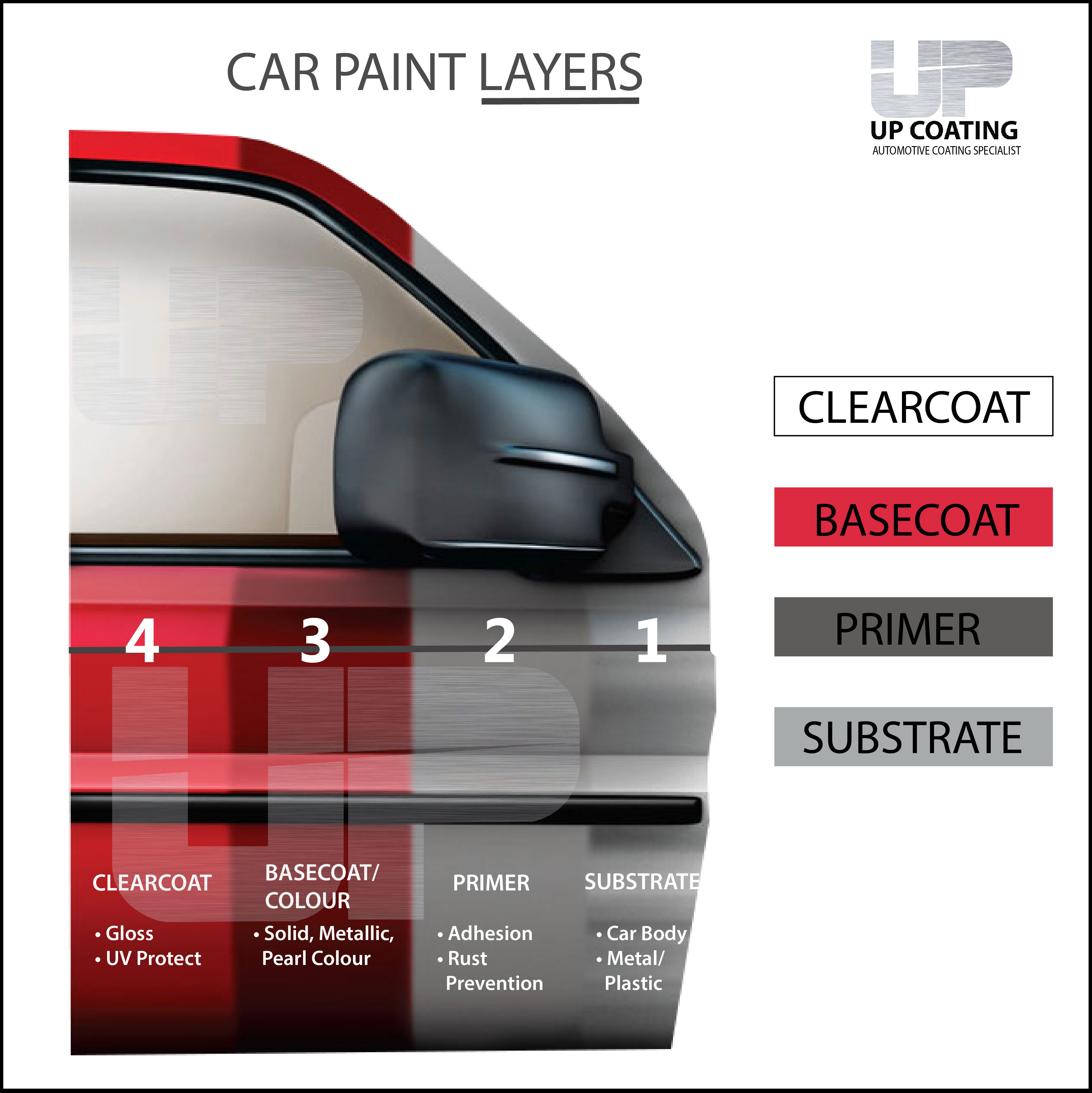 Car Paint Layers Diagram